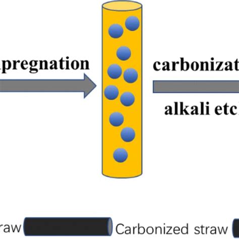 Formation Mechanism Of Porous Biomass Carbon Derived From Wheat Straw