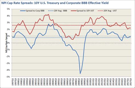 Cap Rates Versus Interest Rates When Will The Other Shoe Drop