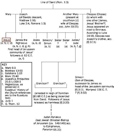 Joseph:Mary Geneology - EARLY CHURCH HISTORY