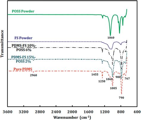 Ftir Atr Spectra For The Fs And Poss Nanoparticles Neat Pdms And