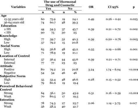 The Results Of Bivariate Analysis Download Scientific Diagram