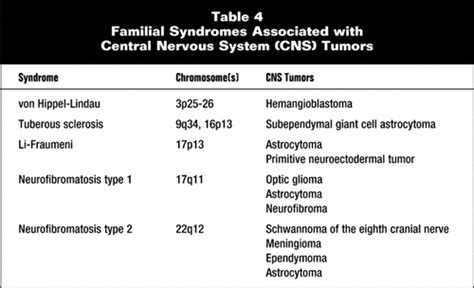 Primary Central Nervous System Tumors Advances In Knowledge And