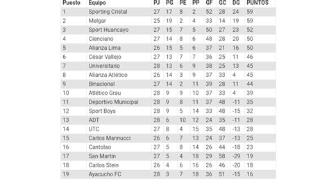 Liga 1 2022 Tabla De Posiciones Del Clausura Y Acumulado Tras La