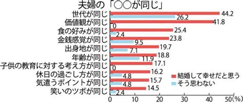 結婚の幸福度調査、「価値観が同じ」夫婦ほど幸せ