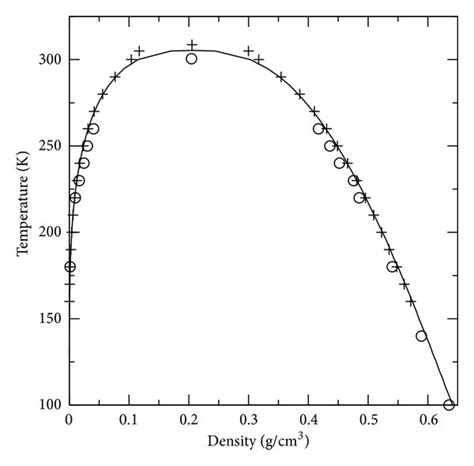 Coexistence Densities Curve Of Ethane In The Vapor Liquid Equilibrium