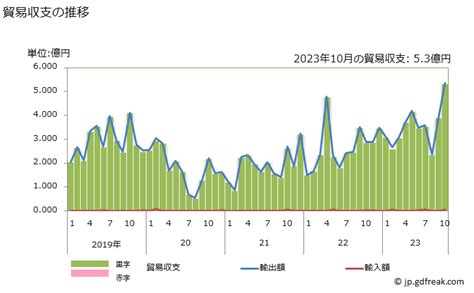 グラフで見る 貿易収支：対カナリー諸島西 日本のカナリー諸島西に対する貿易収支 月次ベース 【出所】財務省 貿易統計