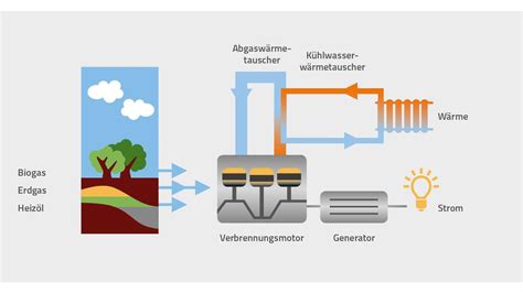 Kraft Wärme Kopplung so funktionierts Blog Pfalzwerke