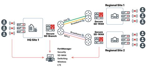 SD WAN SD Branch Architecture For MSSPs FortiGate FortiOS 6 4 0