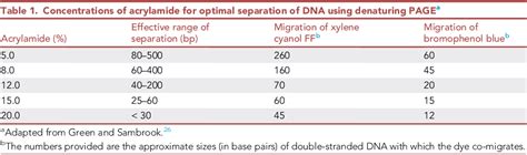 Figure From Annealing And Purification Of Fluorescently Labeled Dna