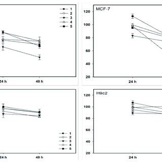 Cytotoxic Activity Of Compounds 1 5 And 8 12 At A Concentration Of 10