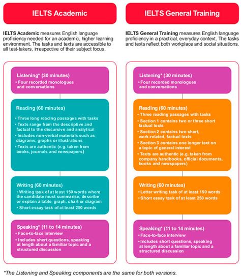 Academic Ielts Vs General Training Ielts Whats The Difference Hot Sex