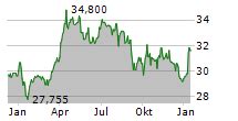 Shell Aktie Optimismus Dominiert Heraus