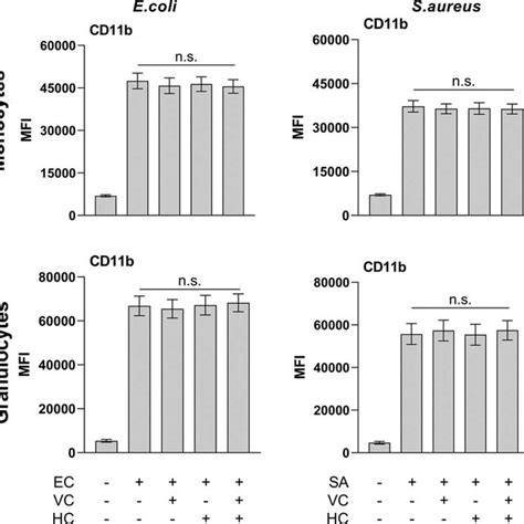 Monocyte and granulocyte activation measured by surface markers in flow ...