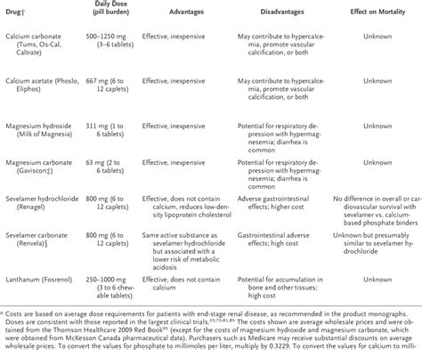 Effects of Phosphate Binders on Clinical Outcomes, Vascular ...