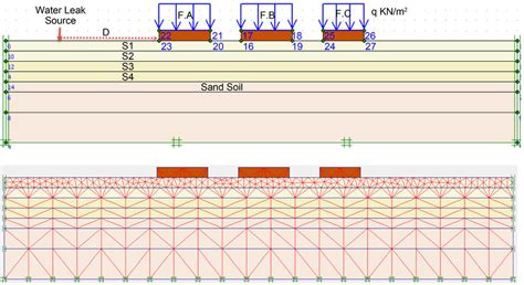 Finite Element Mesh And Strip Footing Soil Arrangement System