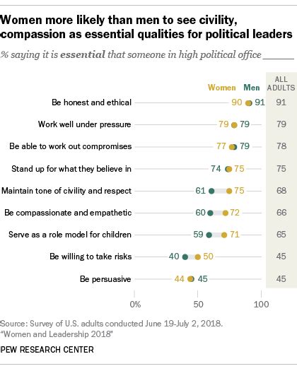 Men Women Differ On Whats Essential In A Political Or Business Leader Pew Research Center