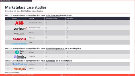 B2b Technology Marketplaces Market Report 20242030