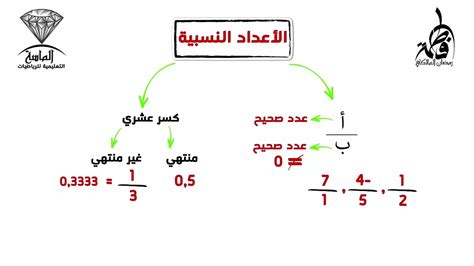 مقدمة في شرح الأعداد النسبية Youtube