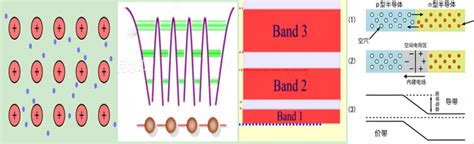 科普百篇系列（318） 半导体材料的基本性能 知乎
