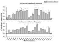 SciELO Brasil Tree Ring Climate Response Of Chir Pine Pinus