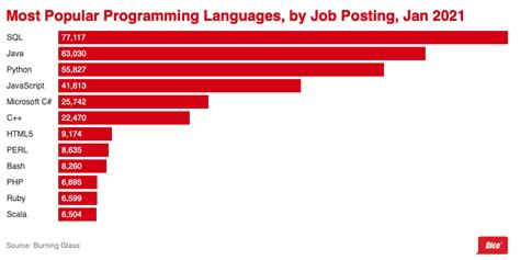 The Top 6 Programming Languages In Demand Right Now