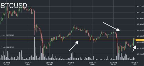 Bitcoin Price Analysis: 5/03/2016