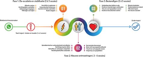 Het 3 Fasen Relatietraject