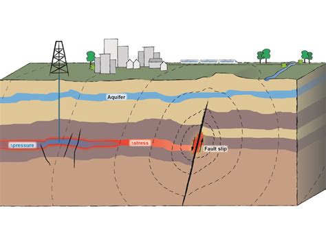 Understanding And Anticipating Induced Seismicity Eos