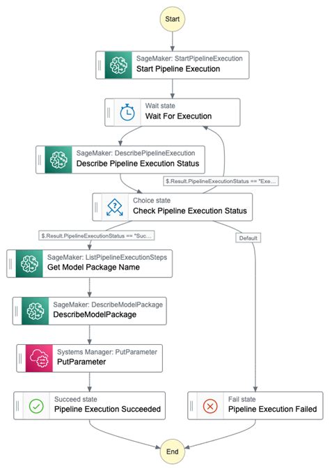 Sk텔레콤의 Aws Inferentia와 Aws Step Functions를 활용한 기계학습 Ml 파이프라인 구축 사례 Aws 기술 블로그