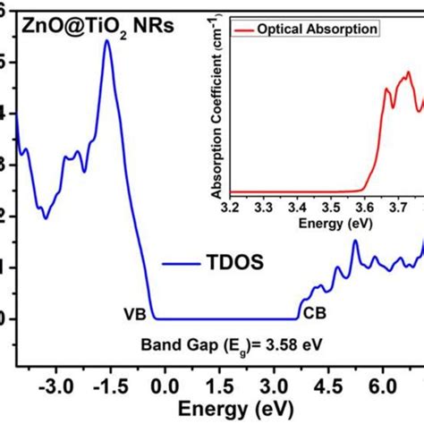 Tdos Of Zno Tio Nrs Shows Electonic Band Gap Of Ev Using Gga U