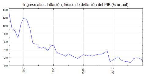 Ingreso Alto Inflación índice De Deflación Del Pib Anual