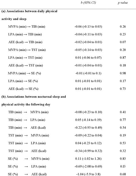 Table 2 From Temporal And Bidirectional Associations Between Physical