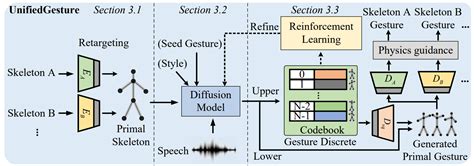 Unifiedgesture A Unified Gesture Synthesis Model For Multiple