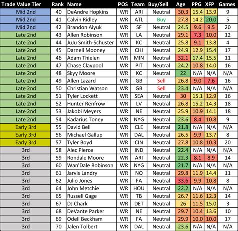 Dynasty Fantasy Football Trade Value Chart Wide Receivers