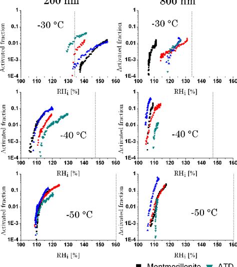 Table 1 From Influence Of Particle Size On The Ice Nucleating Ability Of Mineral Dusts