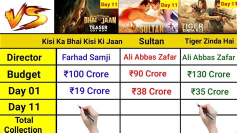 Kisi Ka Bhai Kisi Ki Jaan Vs Sultan Vs Tiger Zinda Hai Movie Day 11 Box