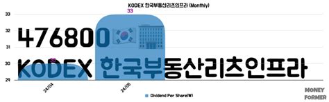 24년 5월 월배당 Etf Kodex 한국부동산 리츠 인프라 476800 배당금 발표 네이버 블로그