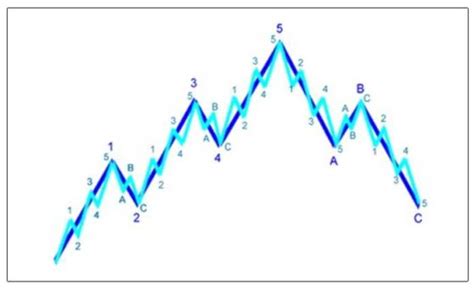 Este An Lisis De Ondas De Elliot Predice Un Bitcoin A Usd