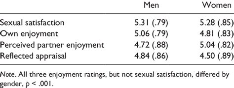 Means And Standard Deviations For Sexual Satisfaction And Enjoyment