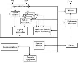 Introduction To Communication Electronic Warfare Systems Semantic Scholar