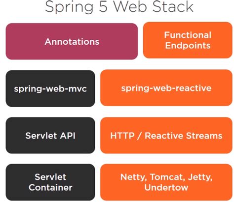 Understanding About Spring Webflux