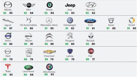 Marchi Auto Pi Affidabili La Classifica Di Altroconsumo Motorbox