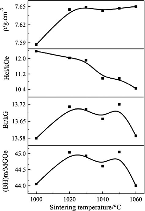 Figure 2 From Influence Of Ce Content On The Rectangularity Of