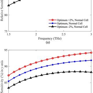 Relative Sensitivity In A X And B Y Axis For Normal Cell Detection