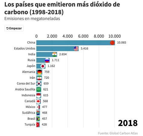 México Entre Los 15 Países Que Más Dióxido De Carbono Emiten Al Mundo