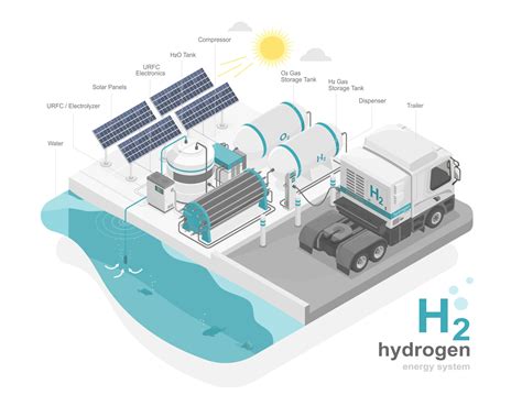 H2 Station Hydrogen Energy Power Plant Green Power Ecology System Diagram With Hybrid Trailer