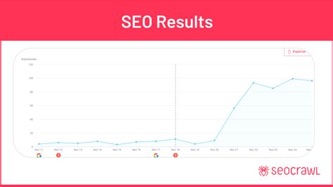 Seo Results How To Measure Seo Performance Seocrawl