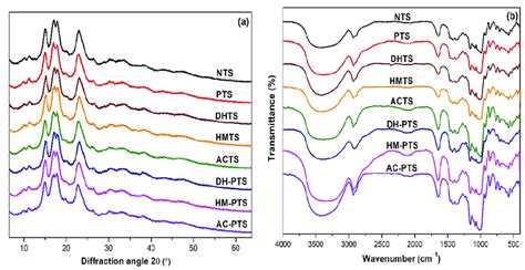 A X Ray Diffractograms B Ft Ir Spectra Of Native Single And