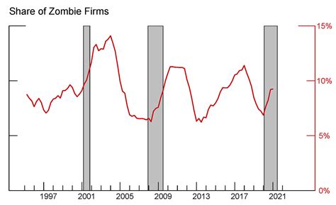 What Is Zombie Lending Leia Aqui What Is The Theory Of Zombie Lending