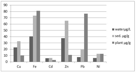 The Mean Heavy Metal Concentration In Water Sediments And Download Scientific Diagram